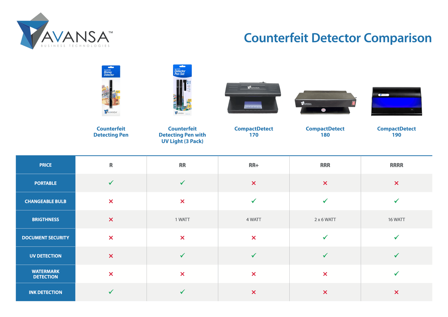 Avansa CompactDetect 170 Counterfeit or Fake Money Detector